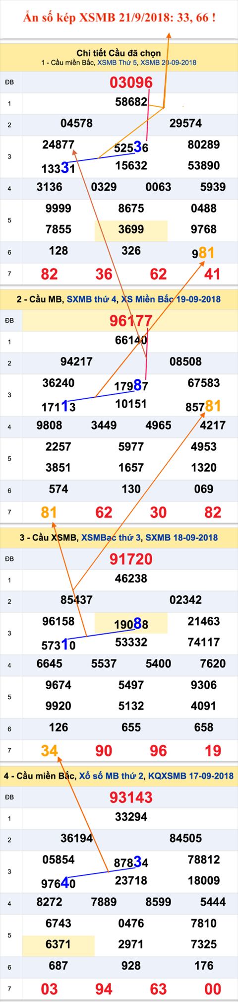 An so kep hom nay - Lo kep XSMB 21-9-2018